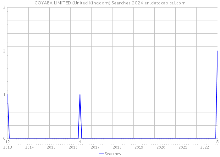 COYABA LIMITED (United Kingdom) Searches 2024 