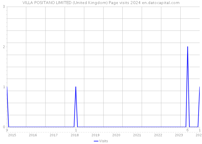 VILLA POSITANO LIMITED (United Kingdom) Page visits 2024 