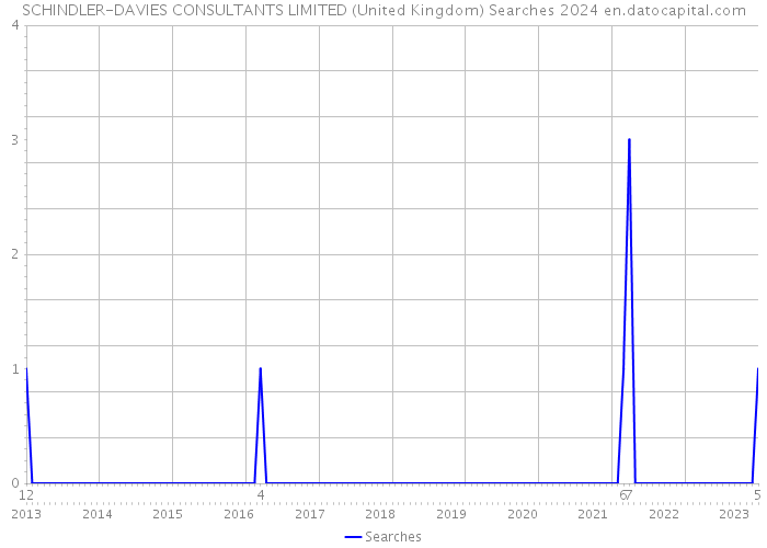 SCHINDLER-DAVIES CONSULTANTS LIMITED (United Kingdom) Searches 2024 