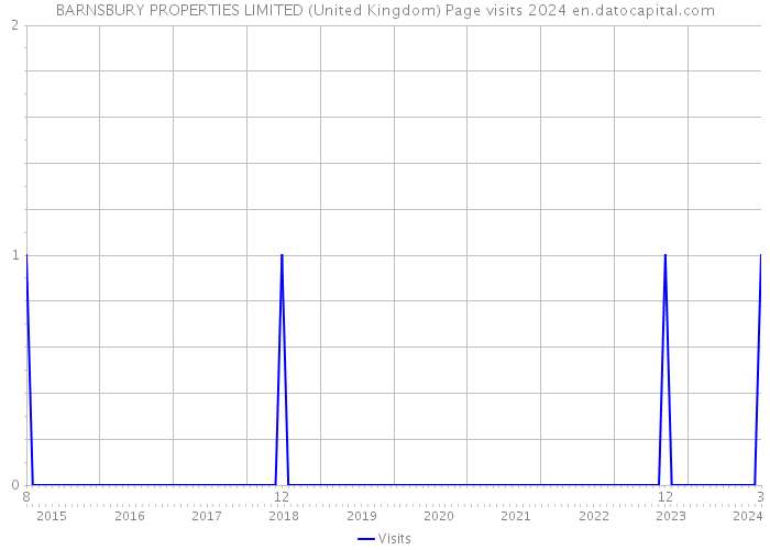 BARNSBURY PROPERTIES LIMITED (United Kingdom) Page visits 2024 