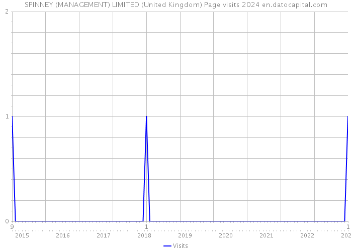 SPINNEY (MANAGEMENT) LIMITED (United Kingdom) Page visits 2024 