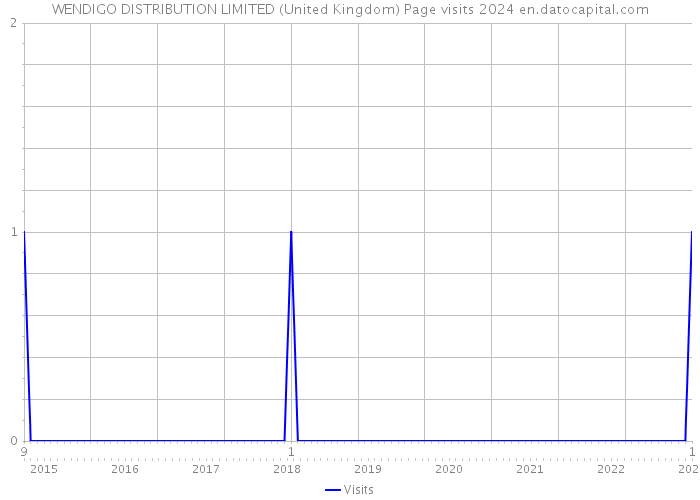 WENDIGO DISTRIBUTION LIMITED (United Kingdom) Page visits 2024 