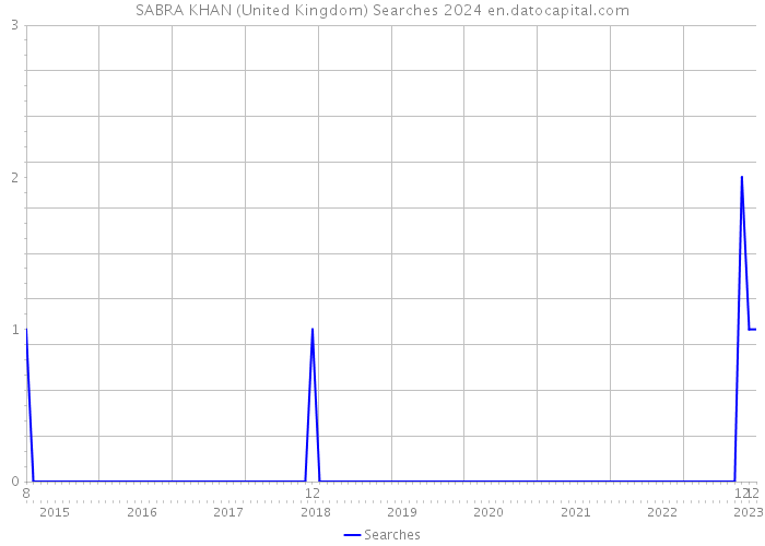 SABRA KHAN (United Kingdom) Searches 2024 
