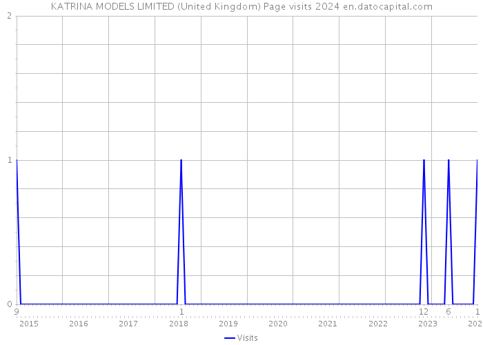 KATRINA MODELS LIMITED (United Kingdom) Page visits 2024 