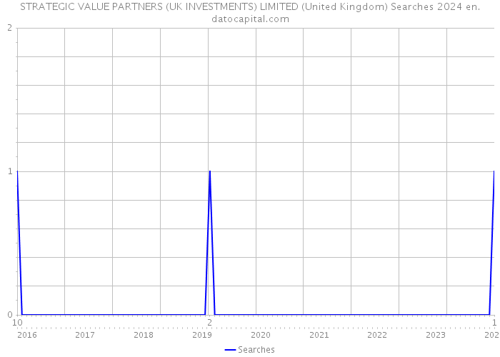 STRATEGIC VALUE PARTNERS (UK INVESTMENTS) LIMITED (United Kingdom) Searches 2024 