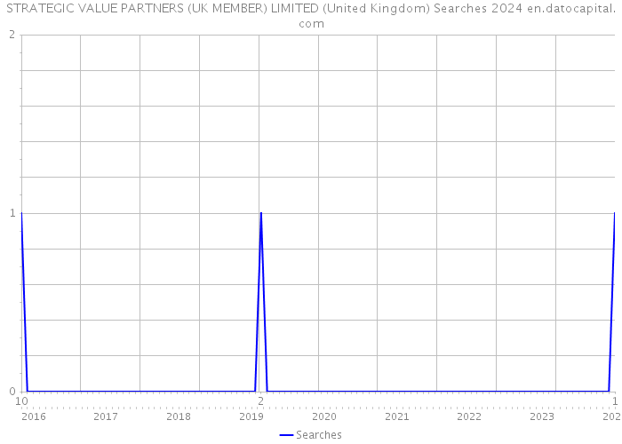 STRATEGIC VALUE PARTNERS (UK MEMBER) LIMITED (United Kingdom) Searches 2024 