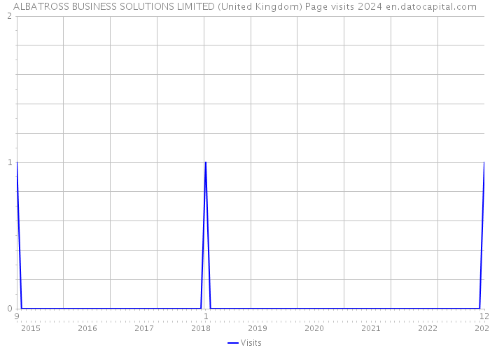 ALBATROSS BUSINESS SOLUTIONS LIMITED (United Kingdom) Page visits 2024 