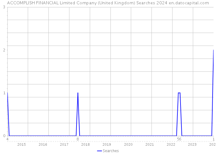 ACCOMPLISH FINANCIAL Limited Company (United Kingdom) Searches 2024 