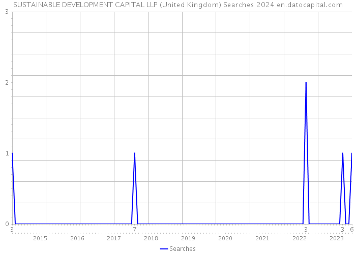 SUSTAINABLE DEVELOPMENT CAPITAL LLP (United Kingdom) Searches 2024 