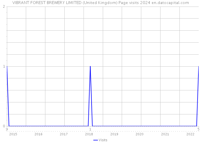 VIBRANT FOREST BREWERY LIMITED (United Kingdom) Page visits 2024 