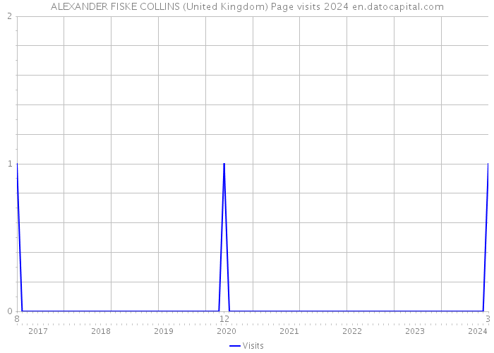 ALEXANDER FISKE COLLINS (United Kingdom) Page visits 2024 