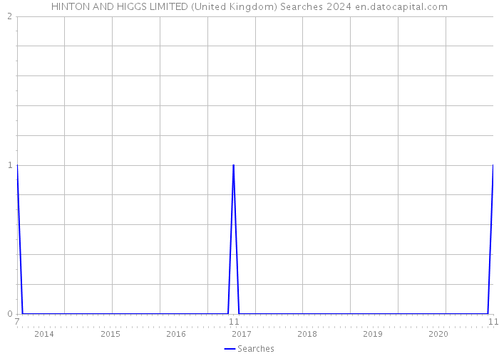 HINTON AND HIGGS LIMITED (United Kingdom) Searches 2024 