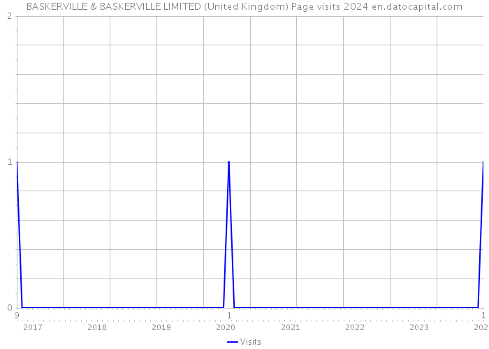 BASKERVILLE & BASKERVILLE LIMITED (United Kingdom) Page visits 2024 