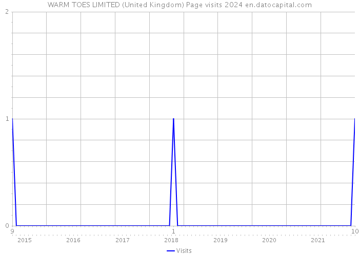 WARM TOES LIMITED (United Kingdom) Page visits 2024 