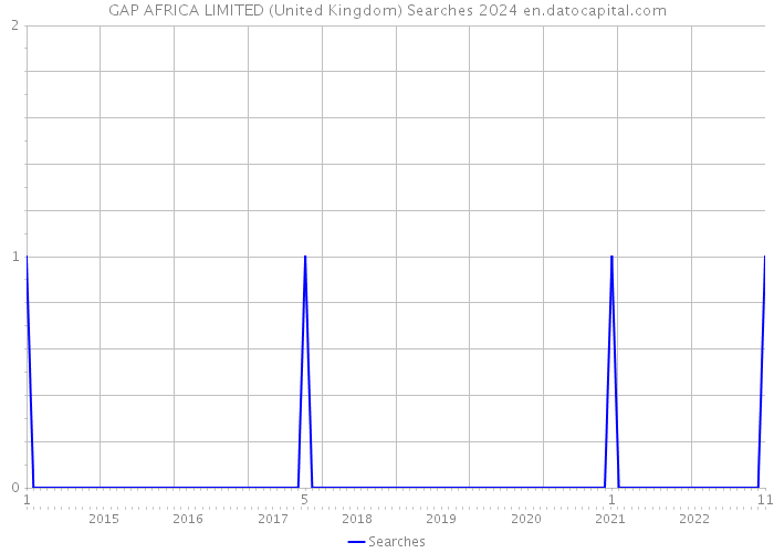 GAP AFRICA LIMITED (United Kingdom) Searches 2024 