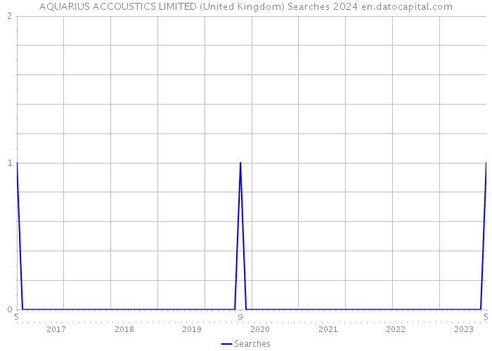 AQUARIUS ACCOUSTICS LIMITED (United Kingdom) Searches 2024 
