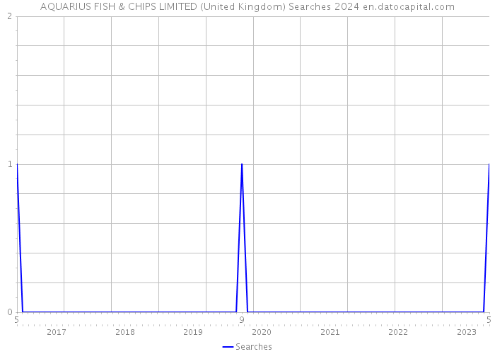 AQUARIUS FISH & CHIPS LIMITED (United Kingdom) Searches 2024 
