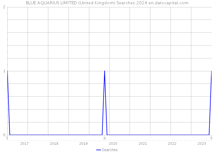 BLUE AQUARIUS LIMITED (United Kingdom) Searches 2024 