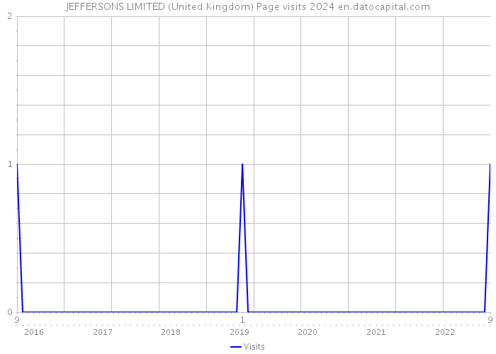 JEFFERSONS LIMITED (United Kingdom) Page visits 2024 