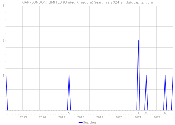 GAP (LONDON) LIMITED (United Kingdom) Searches 2024 