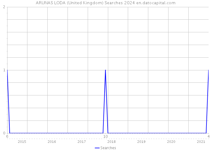 ARUNAS LODA (United Kingdom) Searches 2024 