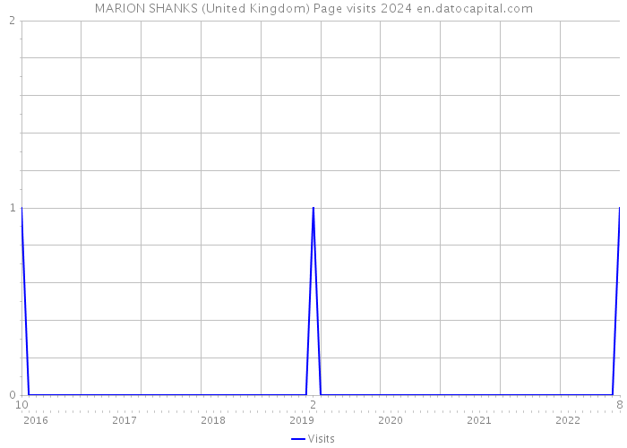 MARION SHANKS (United Kingdom) Page visits 2024 