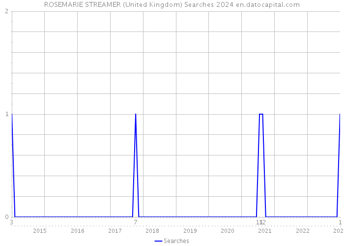 ROSEMARIE STREAMER (United Kingdom) Searches 2024 