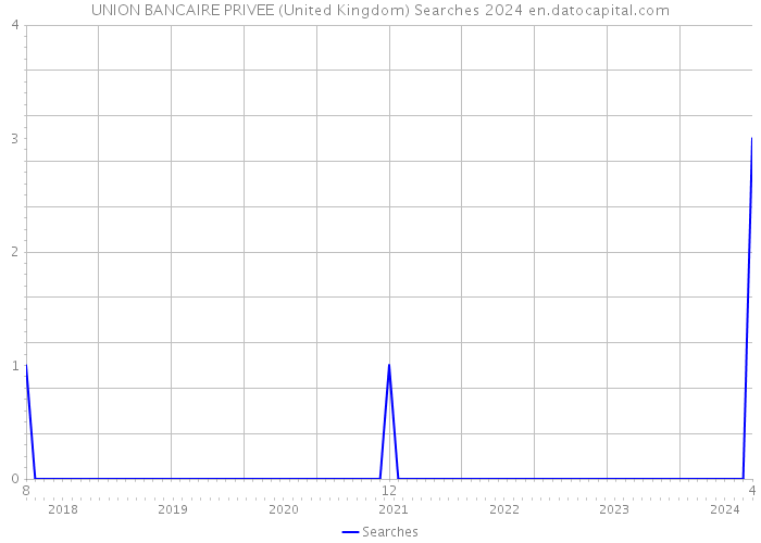 UNION BANCAIRE PRIVEE (United Kingdom) Searches 2024 