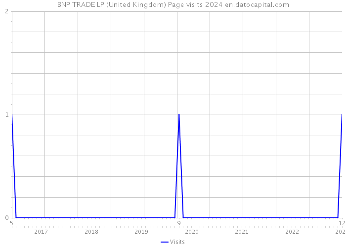 BNP TRADE LP (United Kingdom) Page visits 2024 