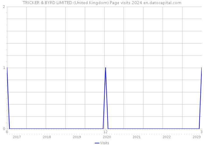 TRICKER & BYRD LIMITED (United Kingdom) Page visits 2024 