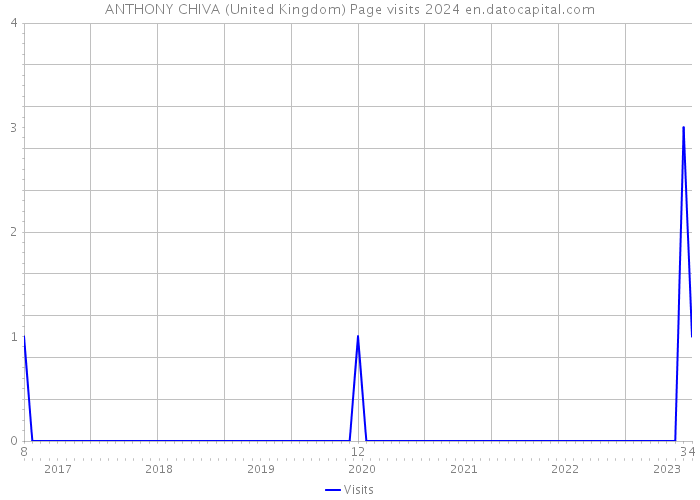 ANTHONY CHIVA (United Kingdom) Page visits 2024 