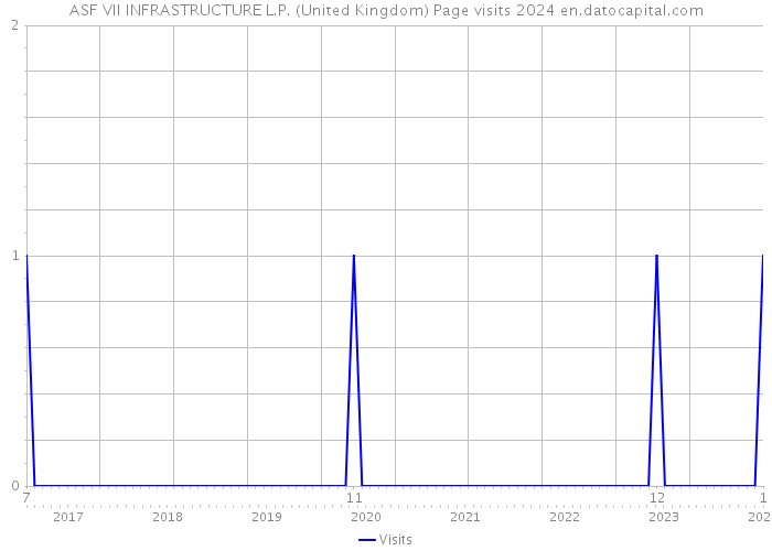 ASF VII INFRASTRUCTURE L.P. (United Kingdom) Page visits 2024 