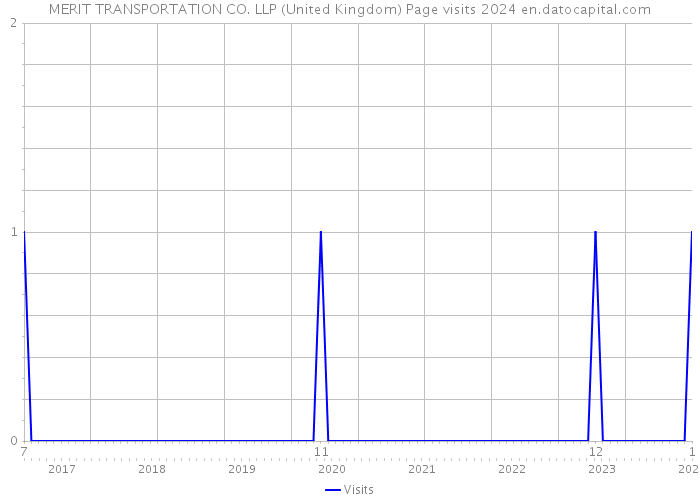 MERIT TRANSPORTATION CO. LLP (United Kingdom) Page visits 2024 
