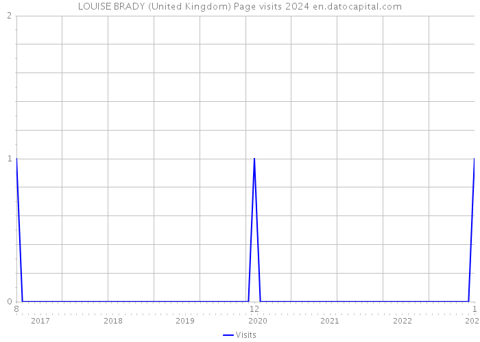 LOUISE BRADY (United Kingdom) Page visits 2024 