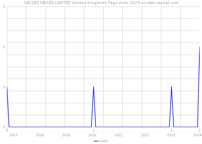 OIE DES NEIGES LIMITED (United Kingdom) Page visits 2024 