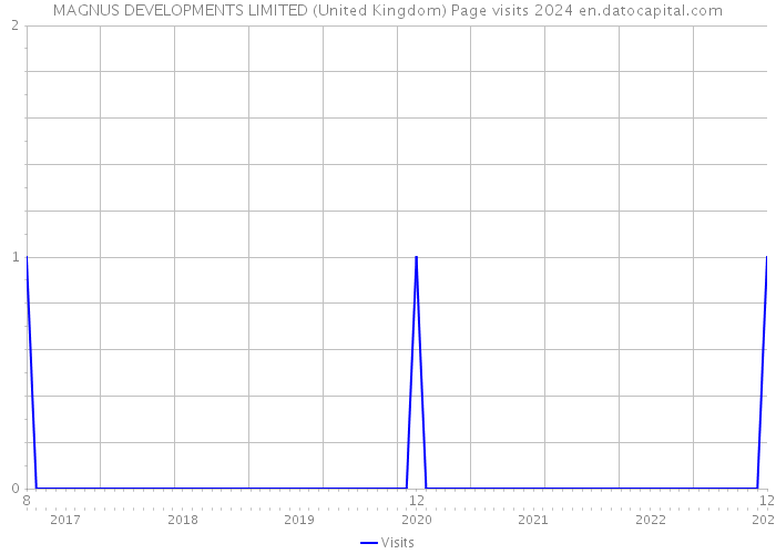 MAGNUS DEVELOPMENTS LIMITED (United Kingdom) Page visits 2024 