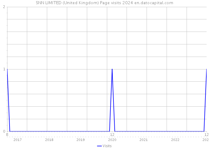 SNN LIMITED (United Kingdom) Page visits 2024 