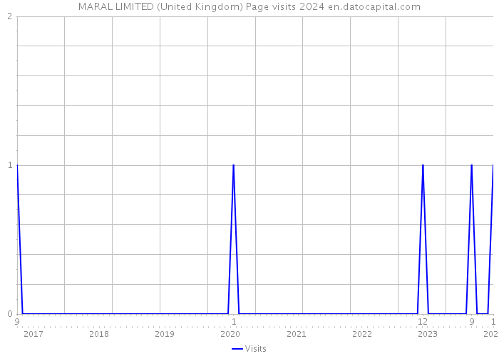 MARAL LIMITED (United Kingdom) Page visits 2024 