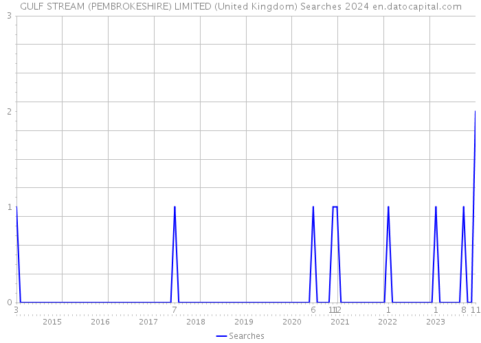 GULF STREAM (PEMBROKESHIRE) LIMITED (United Kingdom) Searches 2024 