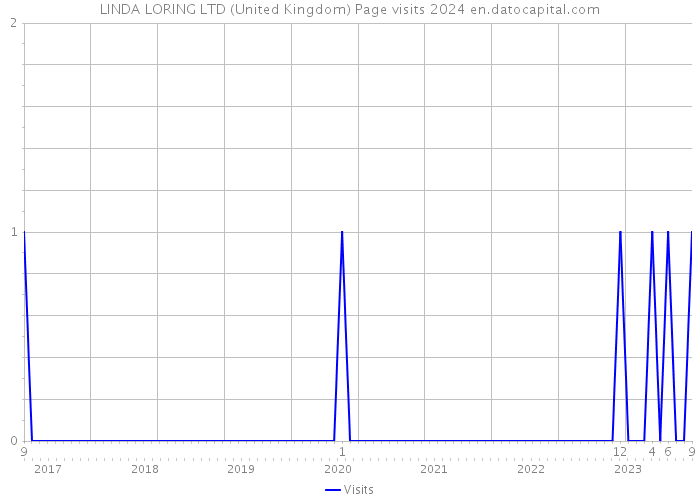 LINDA LORING LTD (United Kingdom) Page visits 2024 