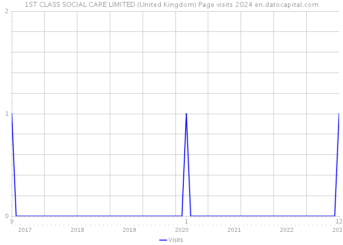 1ST CLASS SOCIAL CARE LIMITED (United Kingdom) Page visits 2024 