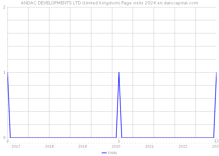 ANDAC DEVELOPMENTS LTD (United Kingdom) Page visits 2024 