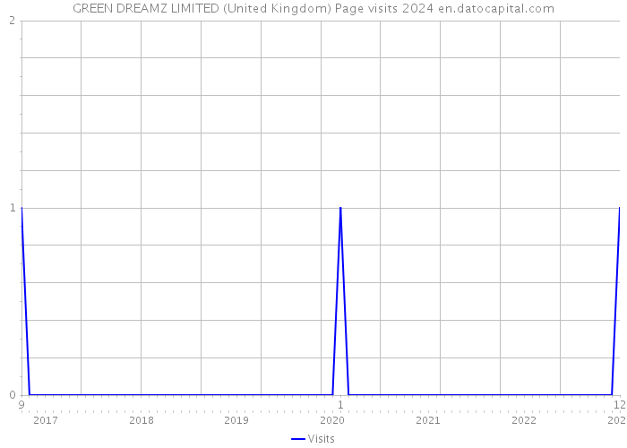GREEN DREAMZ LIMITED (United Kingdom) Page visits 2024 