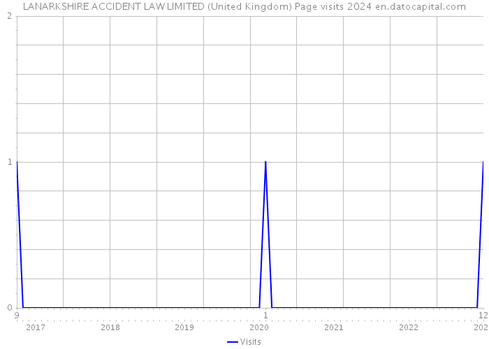 LANARKSHIRE ACCIDENT LAW LIMITED (United Kingdom) Page visits 2024 