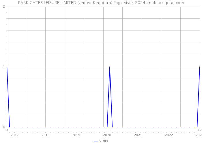 PARK GATES LEISURE LIMITED (United Kingdom) Page visits 2024 