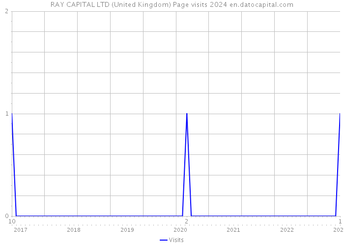 RAY CAPITAL LTD (United Kingdom) Page visits 2024 