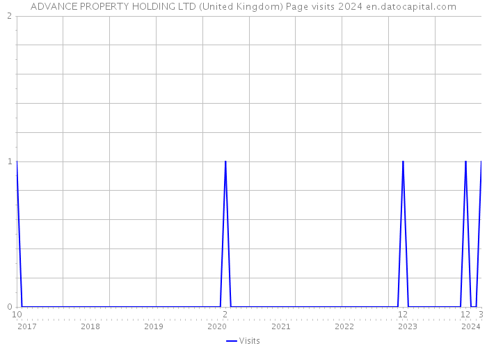 ADVANCE PROPERTY HOLDING LTD (United Kingdom) Page visits 2024 