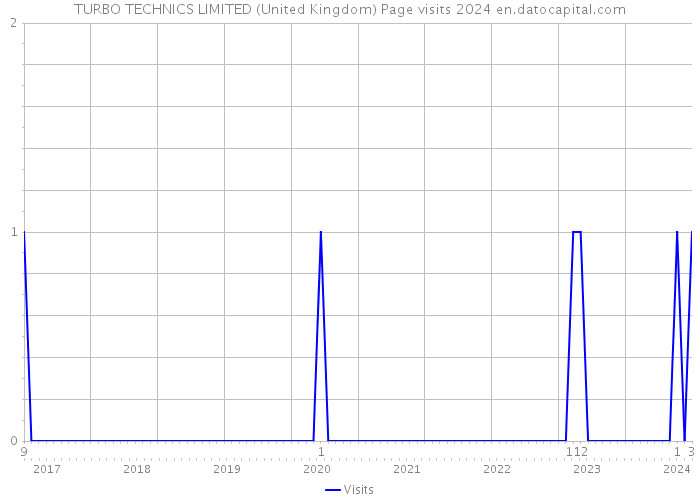 TURBO TECHNICS LIMITED (United Kingdom) Page visits 2024 