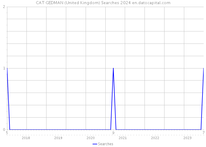 CAT GEDMAN (United Kingdom) Searches 2024 
