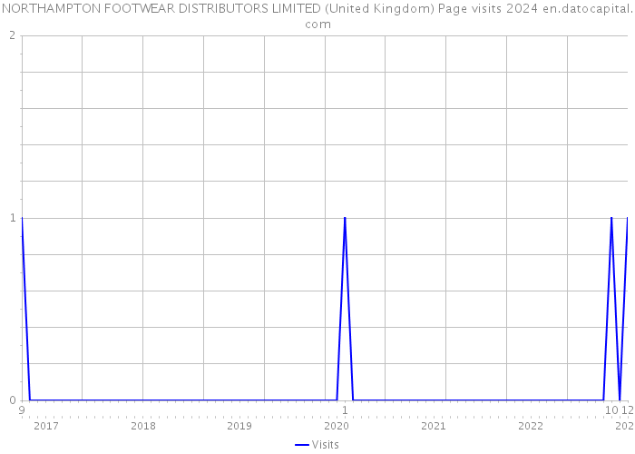 NORTHAMPTON FOOTWEAR DISTRIBUTORS LIMITED (United Kingdom) Page visits 2024 